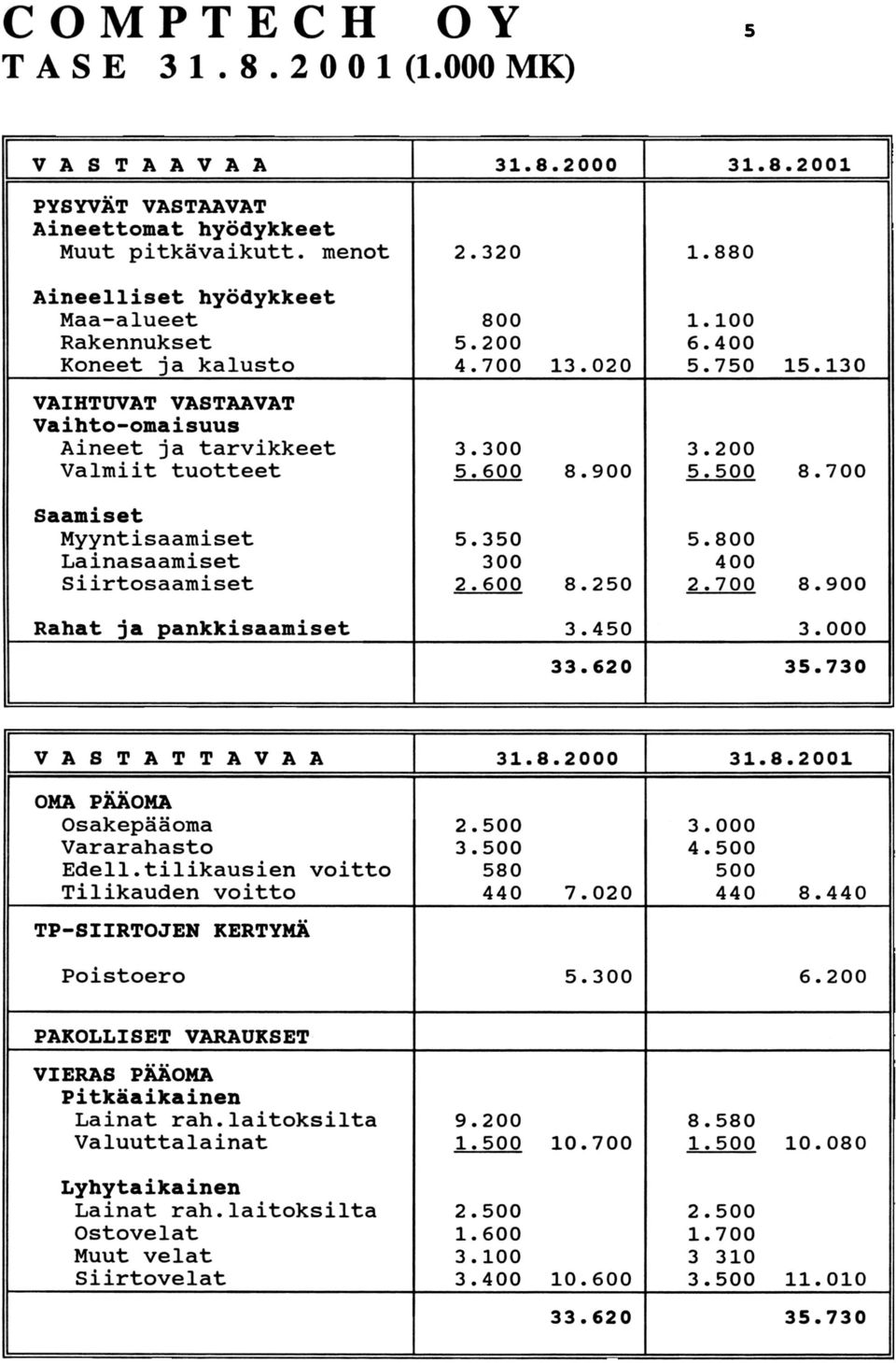 600 5.800 400 8.250 2.700 8.900 Rabat -~ pankk~amise~ 3.450 3.000 33.620 35.730 VASTATTAVAA 31.8.2000 31.8.2001 OMA paaoma Osakepaaoma Vararahasto Edell.tilikausien voitto 2.500 3.500 580 3.000 4.