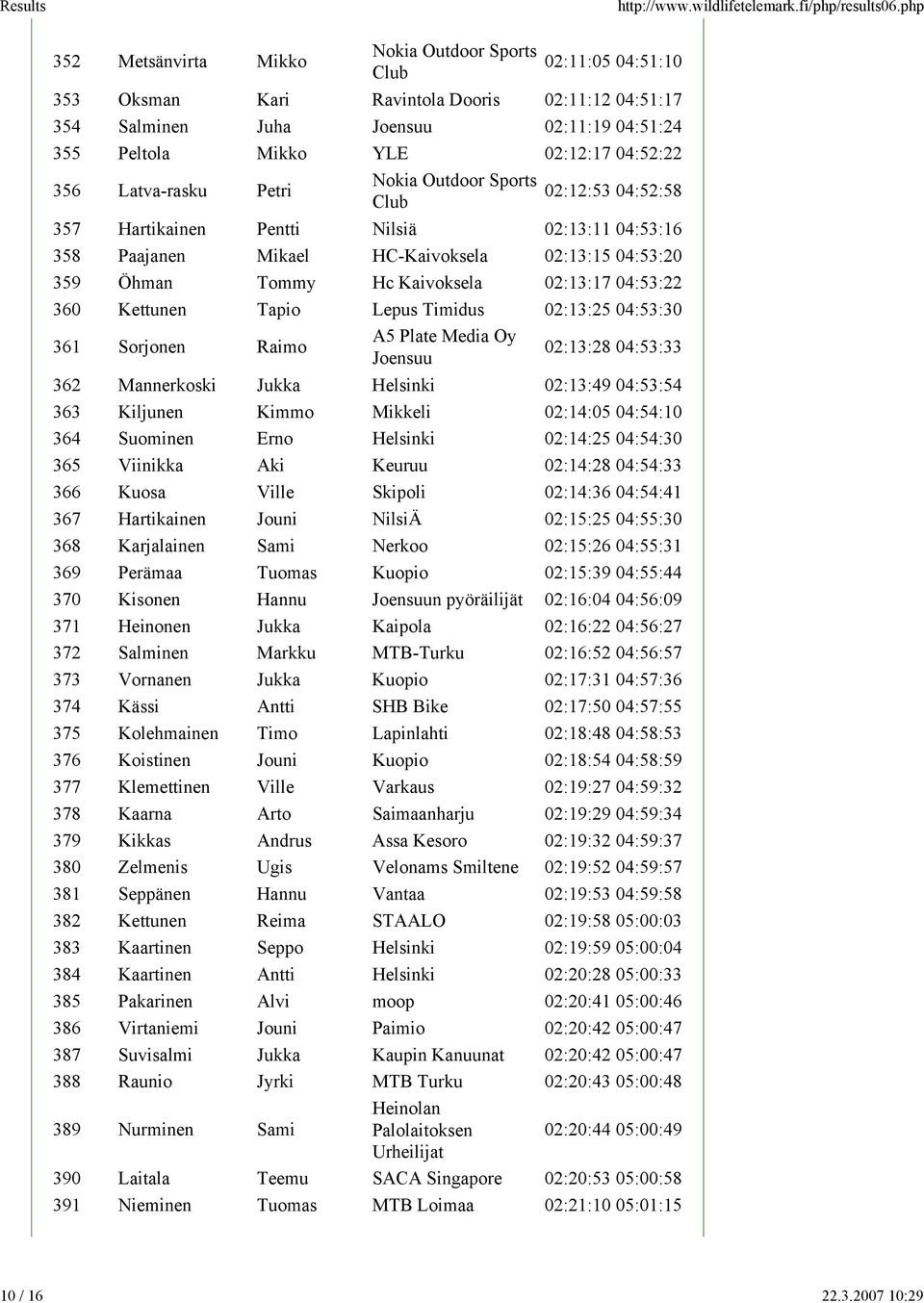 Kaivoksela 02:13:17 04:53:22 360 Kettunen Tapio Lepus Timidus 02:13:25 04:53:30 361 Sorjonen Raimo A5 Plate Media Oy Joensuu 02:13:28 04:53:33 362 Mannerkoski Jukka Helsinki 02:13:49 04:53:54 363