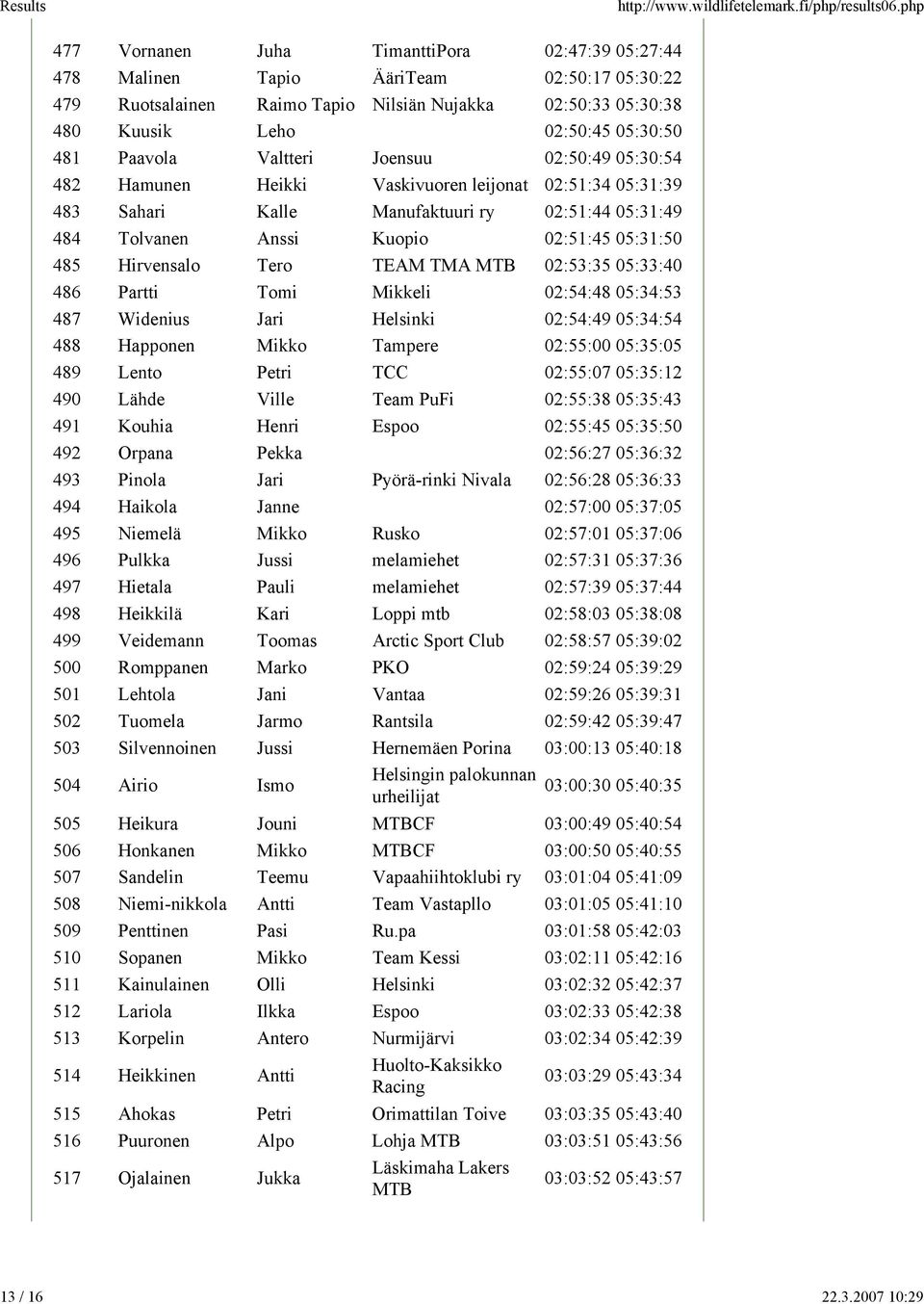 02:51:45 05:31:50 485 Hirvensalo Tero TEAM TMA MTB 02:53:35 05:33:40 486 Partti Tomi Mikkeli 02:54:48 05:34:53 487 Widenius Jari Helsinki 02:54:49 05:34:54 488 Happonen Mikko Tampere 02:55:00