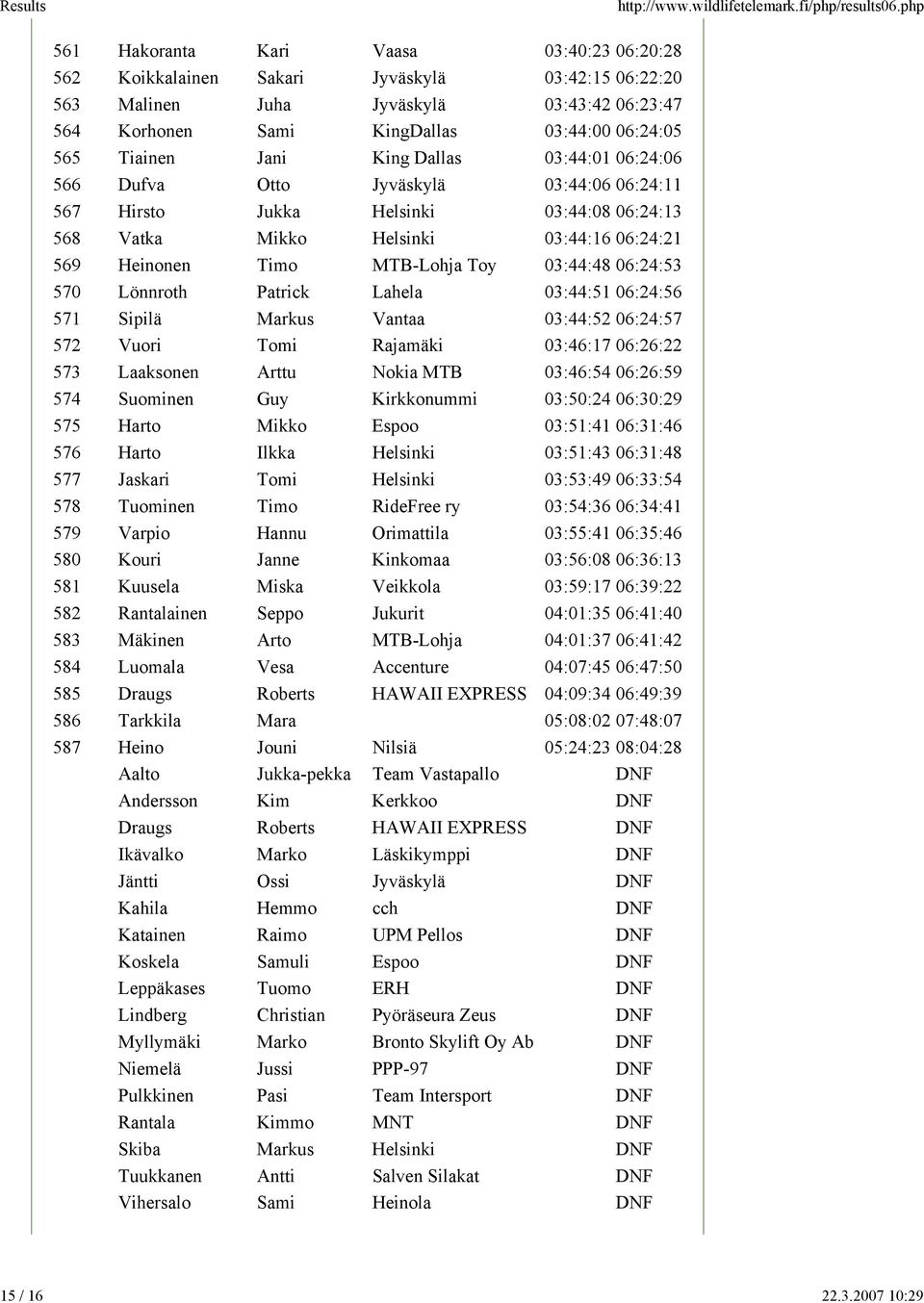 565 Tiainen Jani King Dallas 03:44:01 06:24:06 566 Dufva Otto Jyväskylä 03:44:06 06:24:11 567 Hirsto Jukka Helsinki 03:44:08 06:24:13 568 Vatka Mikko Helsinki 03:44:16 06:24:21 569 Heinonen Timo