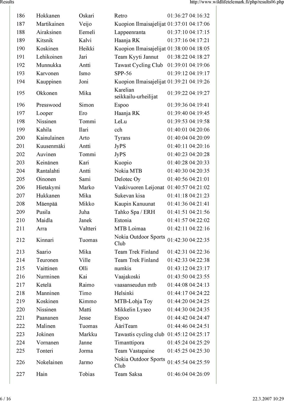 01:37:16 04:17:21 190 Koskinen Heikki Kuopion Ilmaisajelijat 01:38:00 04:18:05 191 Lehikoinen Jari Team Kyyti Jannut 01:38:22 04:18:27 192 Munnukka Antti Tawast Cycling Club 01:39:01 04:19:06 193