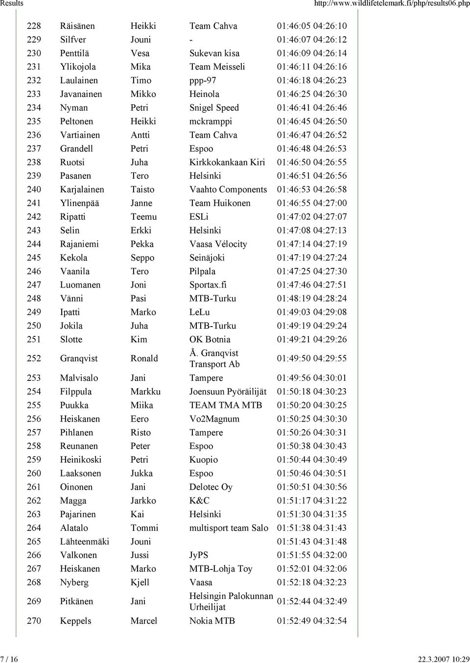 232 Laulainen Timo ppp-97 01:46:18 04:26:23 233 Javanainen Mikko Heinola 01:46:25 04:26:30 234 Nyman Petri Snigel Speed 01:46:41 04:26:46 235 Peltonen Heikki mckramppi 01:46:45 04:26:50 236