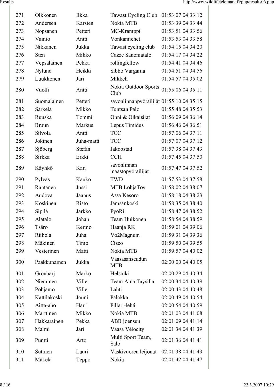 01:53:53 04:33:58 275 Nikkanen Jukka Tawast cycling club 01:54:15 04:34:20 276 Sten Mikko Cazze Sanomatalo 01:54:17 04:34:22 277 Vepsäläinen Pekka rollingfellow 01:54:41 04:34:46 278 Nylund Heikki