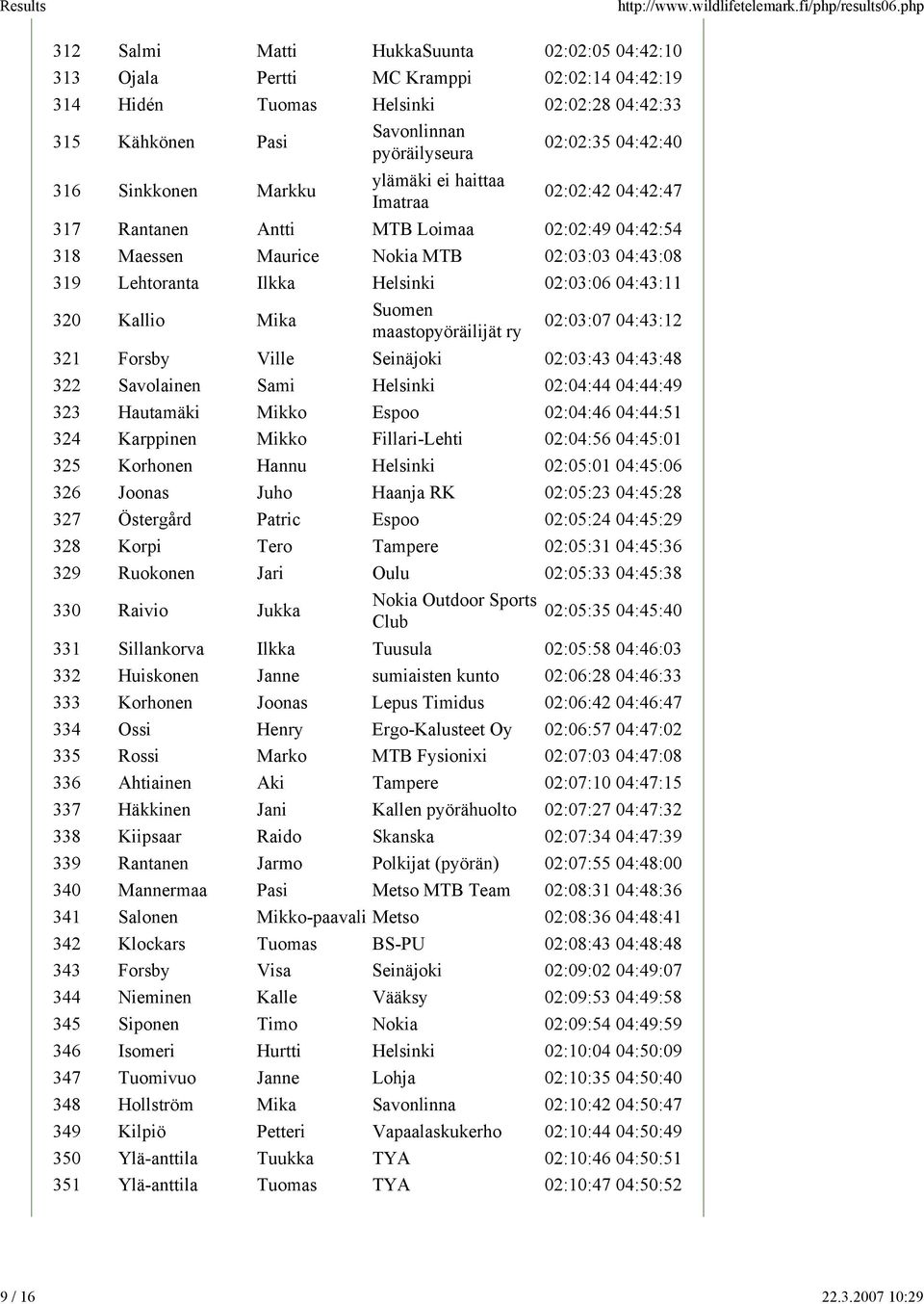 04:42:40 316 Sinkkonen Markku ylämäki ei haittaa Imatraa 02:02:42 04:42:47 317 Rantanen Antti MTB Loimaa 02:02:49 04:42:54 318 Maessen Maurice Nokia MTB 02:03:03 04:43:08 319 Lehtoranta Ilkka