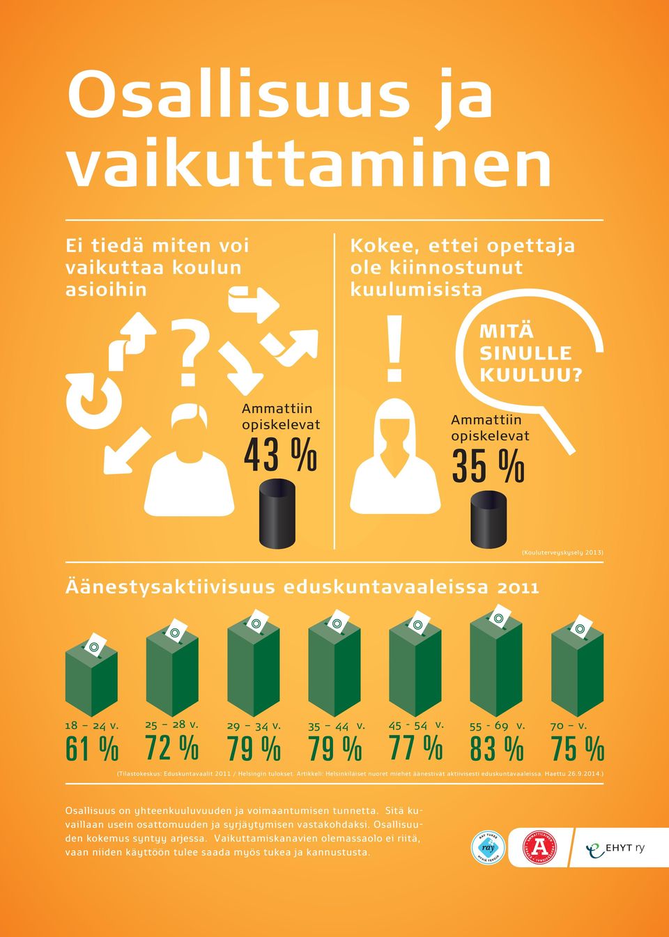 72 % 79 % 79 % 77 % 83 % 75 % (Tilastokeskus: Eduskuntavaalit 2011 / Helsingin tulokset. Artikkeli: Helsinkiläiset nuoret miehet äänestivät aktiivisesti eduskuntavaaleissa. Haettu 26.9.2014.