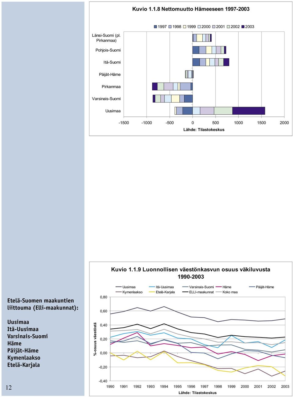 00-1000 -500 0 500 1000 1500 2000 Lähde: Tilastokeskus Kuvio 1.1.9 Luonnollisen väestönkasvun osuus väkiluvusta 1990-2003 Etelä-Suomen maakuntien liittouma