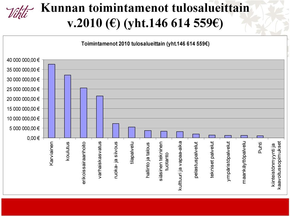 0,00 Karviainen koulutus erikoissairaanhoito varhaiskasvatus ruoka- ja siivous tilapalvelu hallinto ja talous siäsinen tekninen