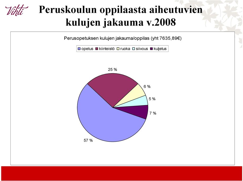 2008 Perusopetuksen kulujen jakauma/oppilas