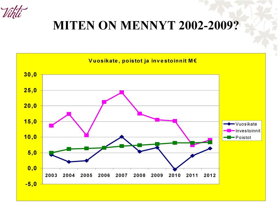 25,0 20,0 15,0 10,0 Vuosikate Investoinnit