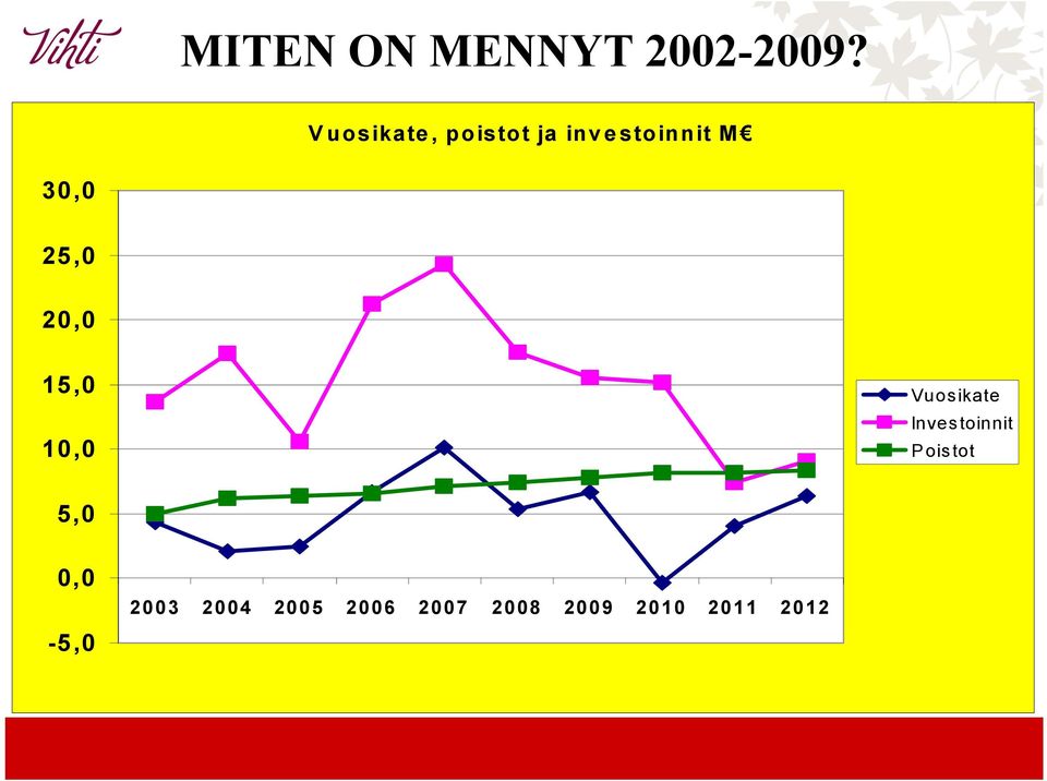 25,0 20,0 15,0 10,0 Vuosikate Investoinnit