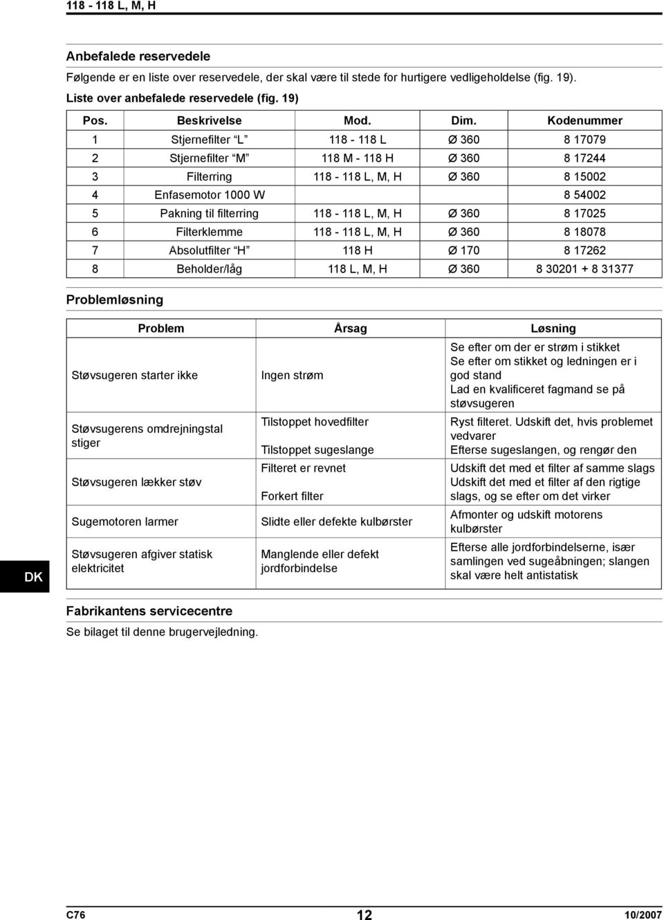 118-118 L, M, H Ø 360 8 17025 6 Filterklemme 118-118 L, M, H Ø 360 8 18078 7 Absolutfilter H 118 H Ø 170 8 17262 8 Beholder/låg 118 L, M, H Ø 360 8 30201 + 8 31377 Problemløsning DK Støvsugeren