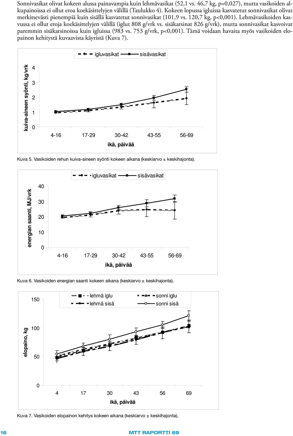 Lehmävasikoiden kasvussa ei ollut eroja koekäsittelyjen välillä (iglut 808 g/vrk vs. sisäkarsinat 826 g/vrk), mutta sonnivasikat kasvoivat paremmin sisäkarsinoissa kuin igluissa (983 vs.