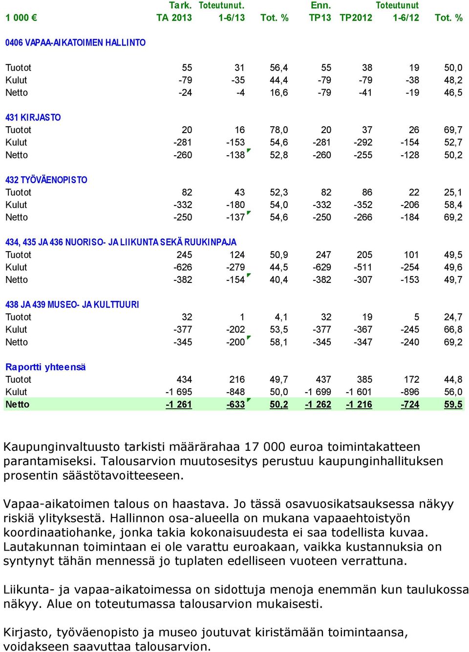 -292-154 52,7 Netto -260-138 52,8-260 -255-128 50,2 432 TYÖVÄENOPISTO Tuotot 82 43 52,3 82 86 22 25,1 Kulut -332-180 54,0-332 -352-206 58,4 Netto -250-137 54,6-250 -266-184 69,2 434, 435 JA 436