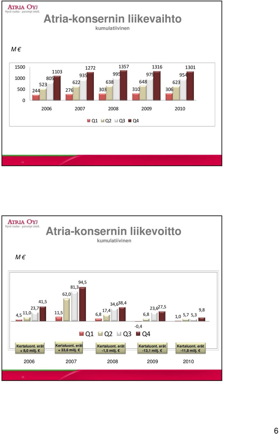 81,3 62,0 34,638,4 11,5 17,4 6,8 23,627,5 9,8 6,8 1,0 5,7 5,3 0,4 04 Q1 Q2 Q3 Kertaluont. erät + 8,0 milj. Kertaluont. erät + 33,6 milj.