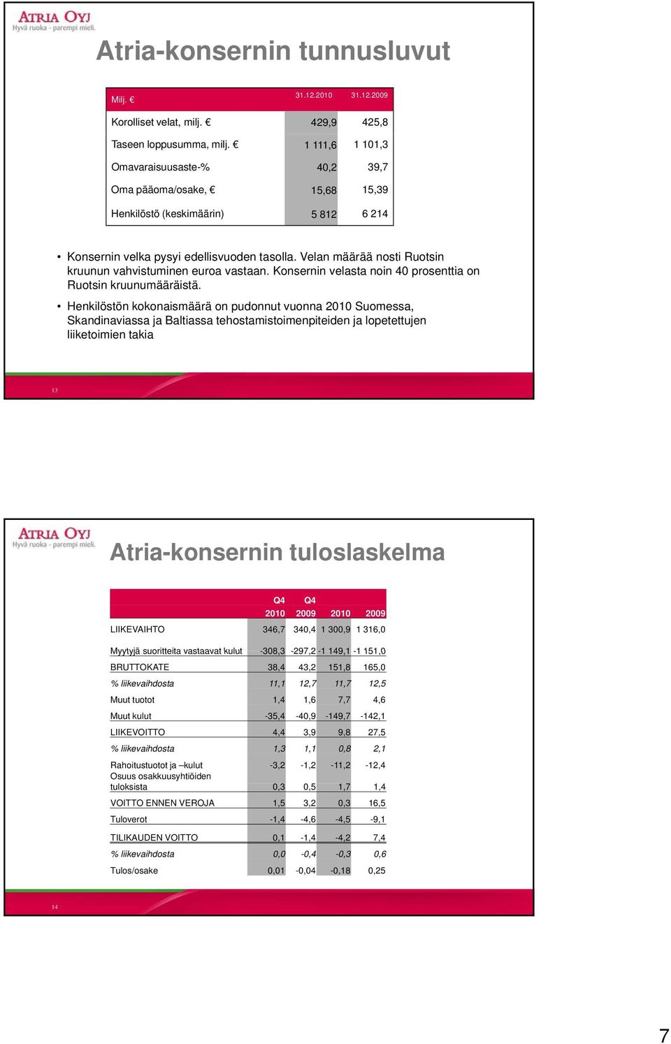 Velan määrää nosti Ruotsin kruunun vahvistuminen i euroa vastaan. Konsernin velasta noin 40 prosenttia on Ruotsin kruunumääräistä.