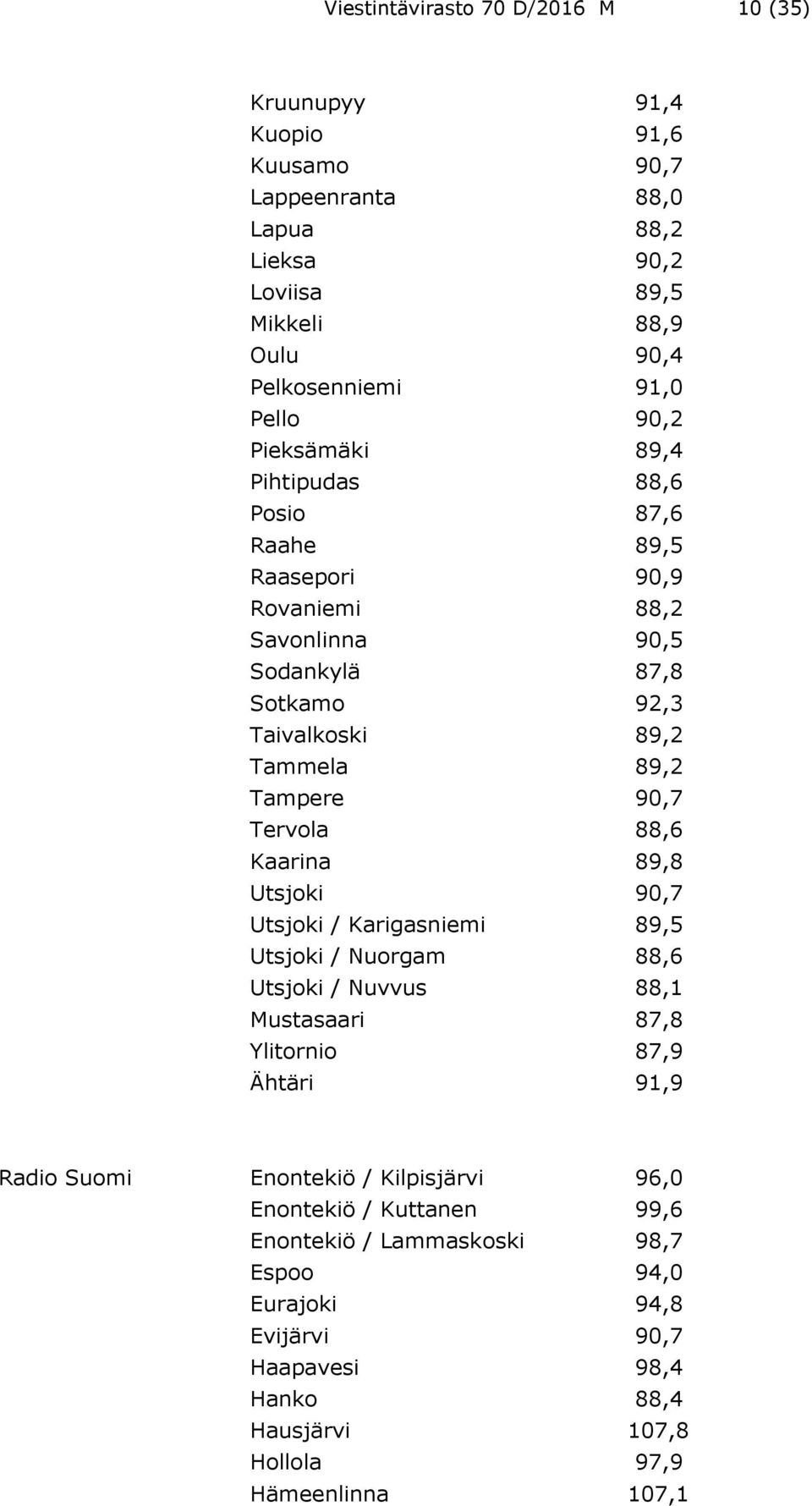 Tervola 88,6 Kaarina 89,8 Utsjoki 90,7 Utsjoki / Karigasniemi 89,5 Utsjoki / Nuorgam 88,6 Utsjoki / Nuvvus 88,1 Mustasaari 87,8 Ylitornio 87,9 Ähtäri 91,9 Radio Suomi Enontekiö /