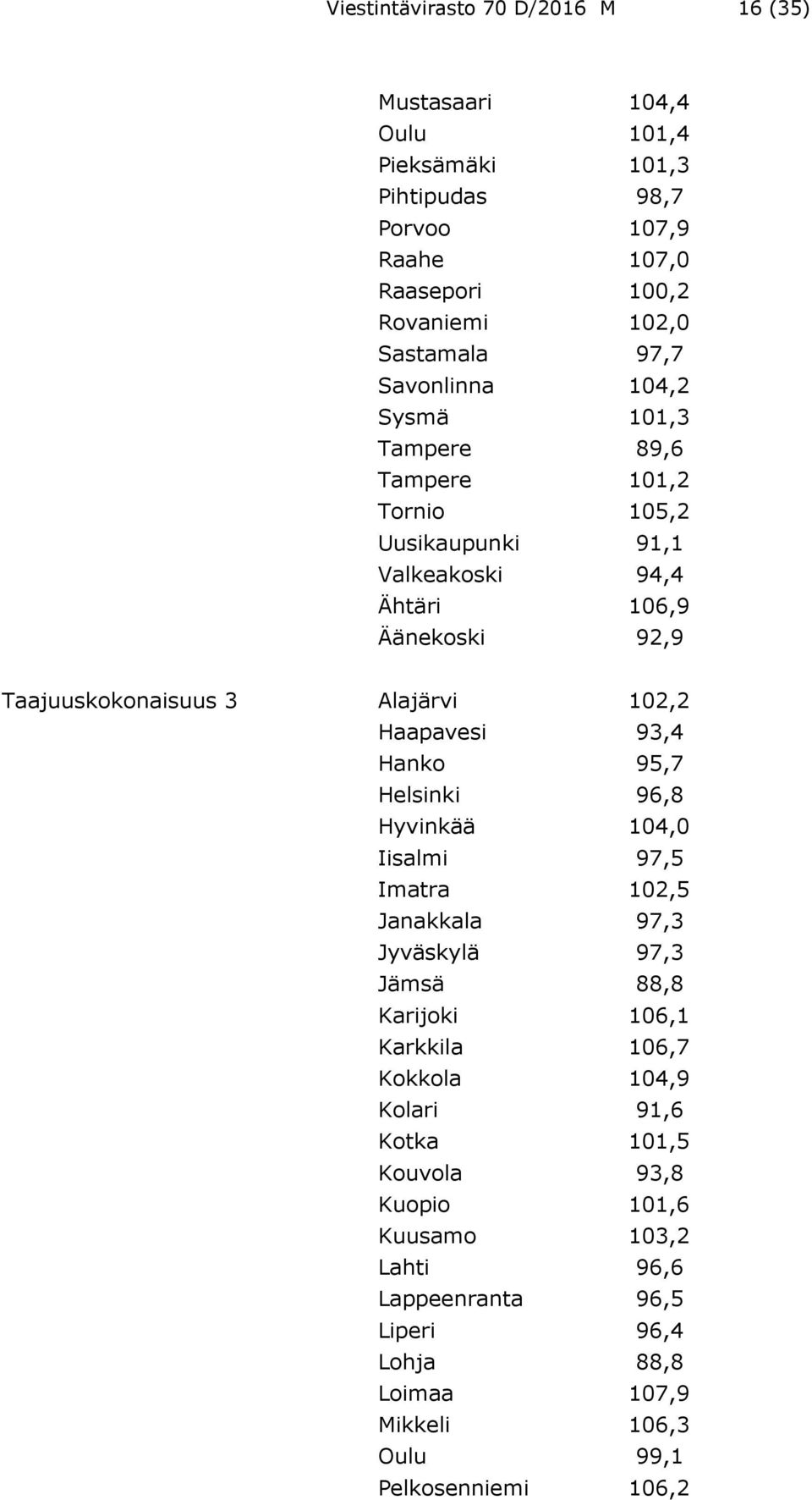 102,2 Haapavesi 93,4 Hanko 95,7 Helsinki 96,8 Hyvinkää 104,0 Iisalmi 97,5 Imatra 102,5 Janakkala 97,3 Jyväskylä 97,3 Jämsä 88,8 Karijoki 106,1 Karkkila 106,7 Kokkola