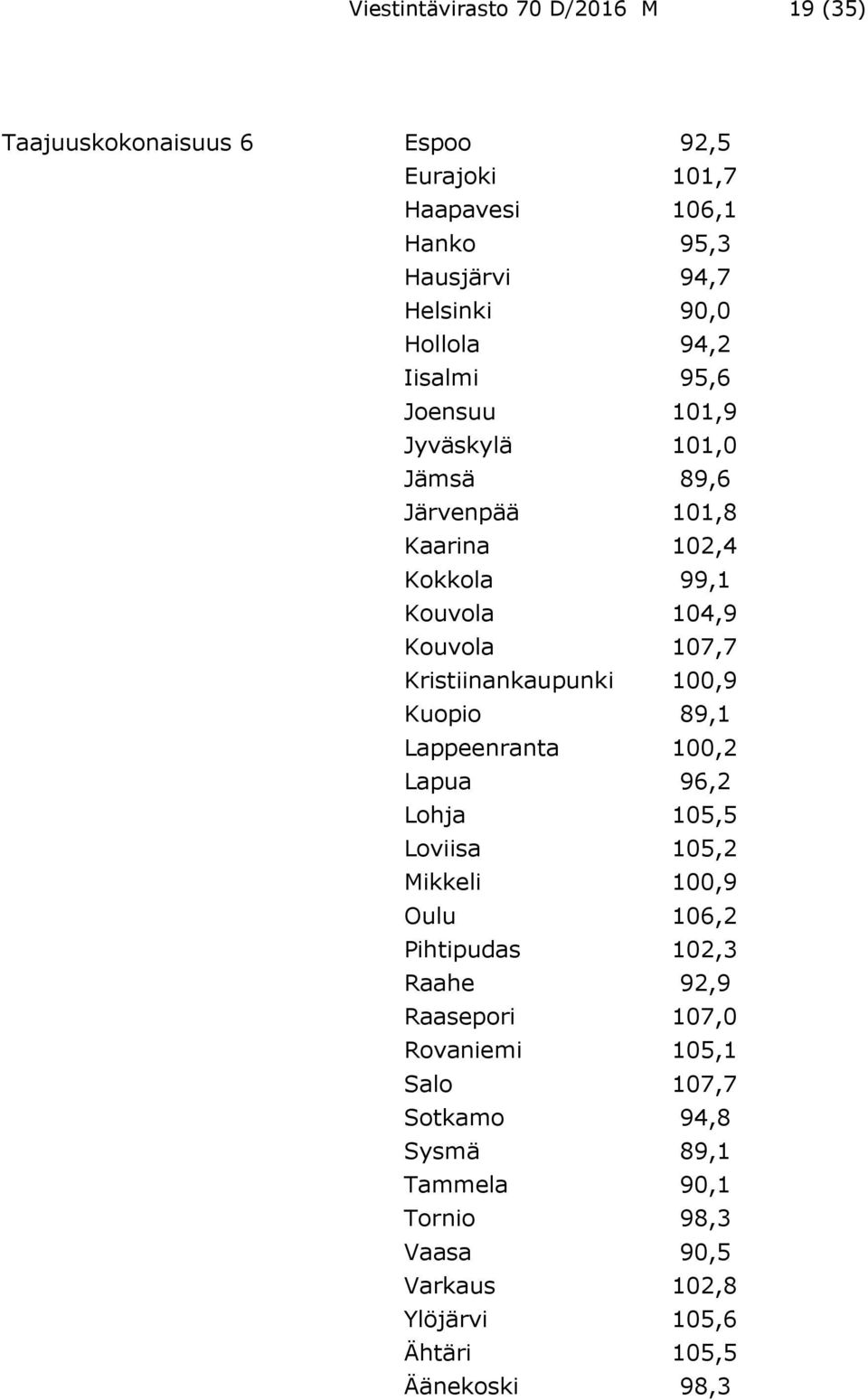 Kristiinankaupunki 100,9 Kuopio 89,1 Lappeenranta 100,2 Lapua 96,2 Lohja 105,5 Loviisa 105,2 Mikkeli 100,9 Oulu 106,2 Pihtipudas 102,3 Raahe 92,9