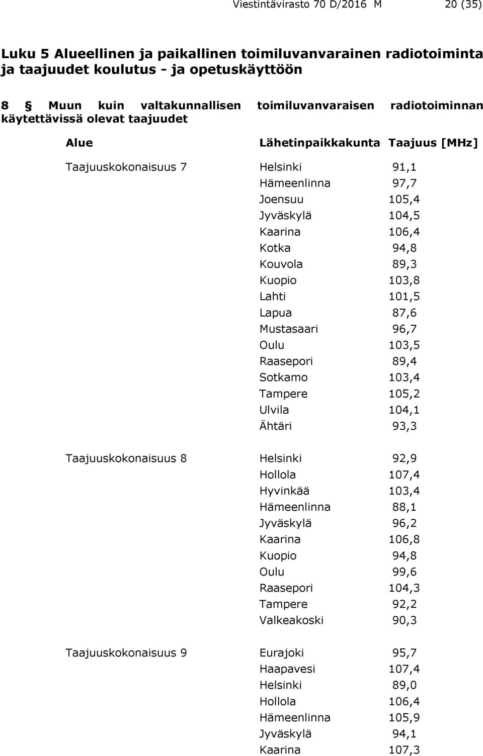 89,3 Kuopio 103,8 Lahti 101,5 Lapua 87,6 Mustasaari 96,7 Oulu 103,5 Raasepori 89,4 Sotkamo 103,4 Tampere 105,2 Ulvila 104,1 Ähtäri 93,3 Taajuuskokonaisuus 8 Helsinki 92,9 Hollola 107,4 Hyvinkää 103,4