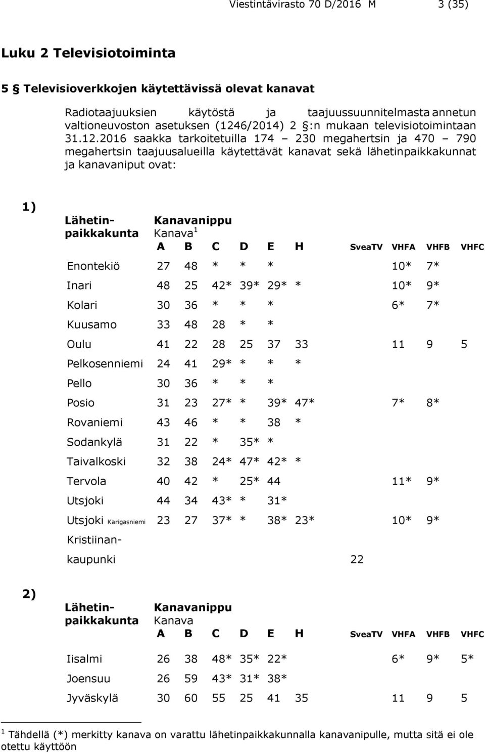 ovat: 1) Lähetin- Kanavanippu paikkakunta Kanava 1 A B C D E H SveaTV VHFA VHFB VHFC Enontekiö 27 48 * * * 10* 7* Inari 48 25 42* 39* 29* * 10* 9* Kolari 30 36 * * * 6* 7* Kuusamo 33 48 28 * * Oulu