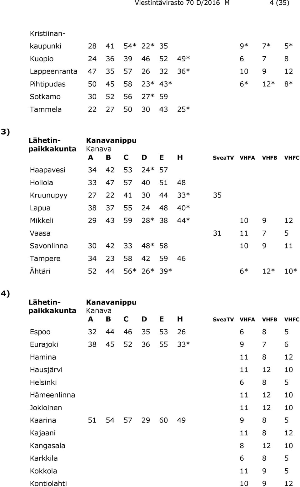 35 Lapua 38 37 55 24 48 40* Mikkeli 29 43 59 28* 38 44* 10 9 12 Vaasa 31 11 7 5 Savonlinna 30 42 33 48* 58 10 9 11 Tampere 34 23 58 42 59 46 Ähtäri 52 44 56* 26* 39* 6* 12* 10* 4) Lähetinpaikkakunta