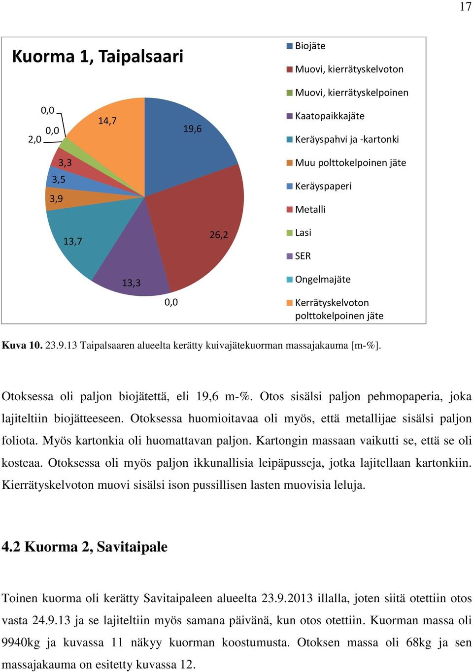 Otoksessa oli paljon biojätettä, eli 19,6 m-%. Otos sisälsi paljon pehmopaperia, joka lajiteltiin biojätteeseen. Otoksessa huomioitavaa oli myös, että metallijae sisälsi paljon foliota.