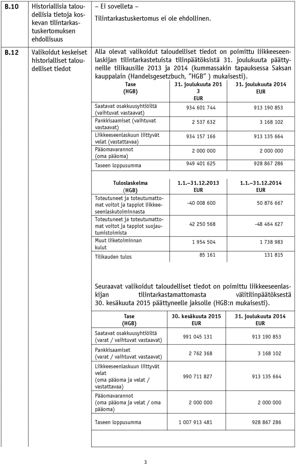 Alla olevat valikoidut taloudelliset tiedot on poimittu liikkeeseenlaskijan tilintarkastetuista tilinpäätöksistä 31.