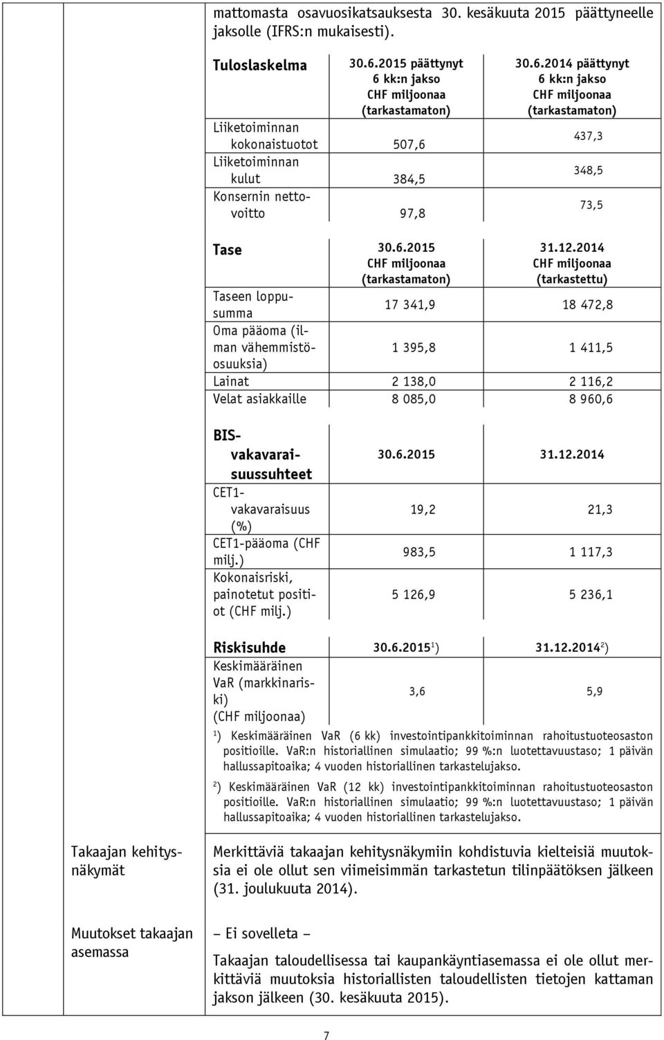 6.2015 CHF miljoonaa (tarkastamaton) 31.12.