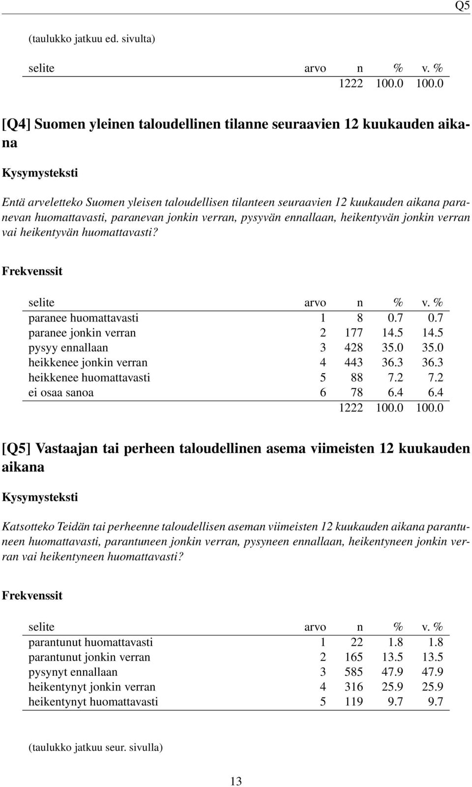 paranevan jonkin verran, pysyvän ennallaan, heikentyvän jonkin verran vai heikentyvän huomattavasti? paranee huomattavasti 1 8 0.7 0.7 paranee jonkin verran 2 177 14.5 14.5 pysyy ennallaan 3 428 35.