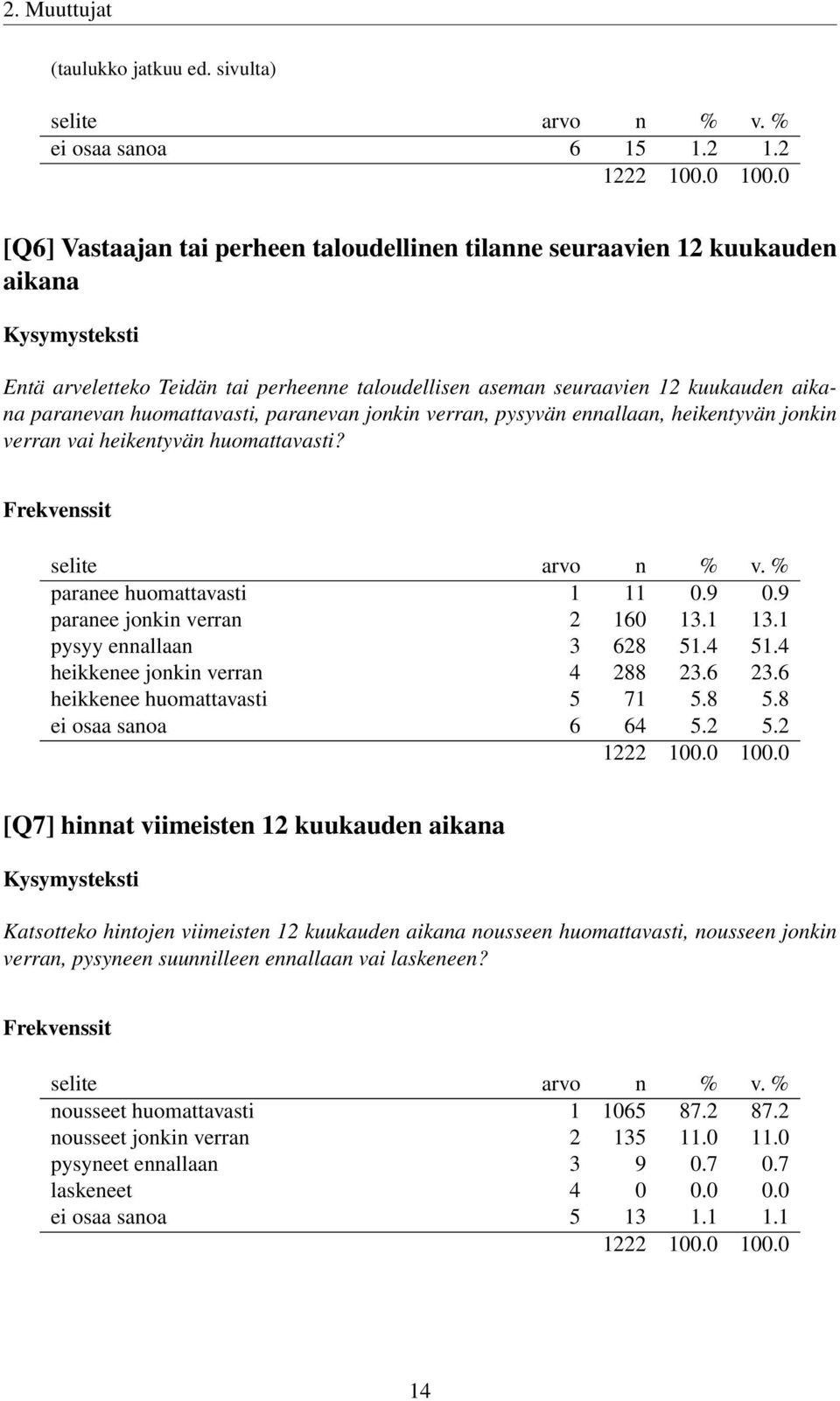 paranevan jonkin verran, pysyvän ennallaan, heikentyvän jonkin verran vai heikentyvän huomattavasti? paranee huomattavasti 1 11 0.9 0.9 paranee jonkin verran 2 160 13.1 13.1 pysyy ennallaan 3 628 51.