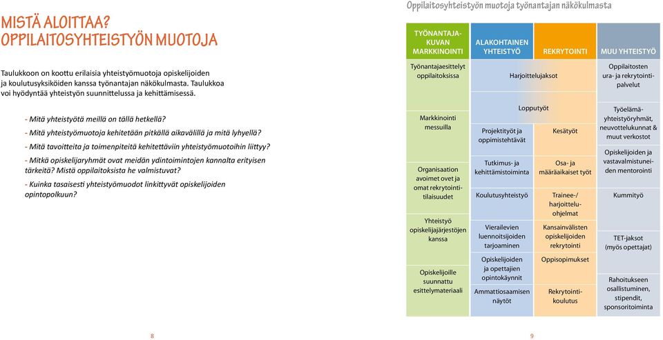 REKRYTOINTI MUU YHTEISTYÖ Taulukkoon on koottu erilaisia yhteistyömuotoja opiskelijoiden ja koulutusyksiköiden kanssa työnantajan näkökulmasta.