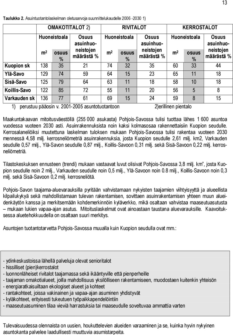 määrästä % Huoneistoala Osuus asuinhuoneistojen määrästä % m 2 osuus m 2 osuus m 2 osuus % % % Kuopion sk 138 35 21 74 32 35 60 33 44 Ylä-Savo 129 74 59 64 15 23 65 11 18 Sisä-Savo 125 79 64 63 11 18