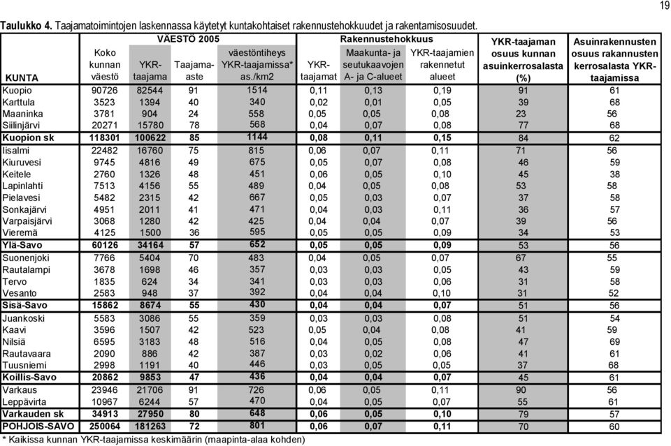 /km2 YKRtaajamat Maakunta- ja seutukaavojen A- ja C-alueet YKR-taajamien rakennetut alueet osuus kunnan asuinkerrosalasta (%) KUNTA Kuopio 90726 82544 91 1514 0,11 0,13 0,19 91 61 Karttula 3523 1394