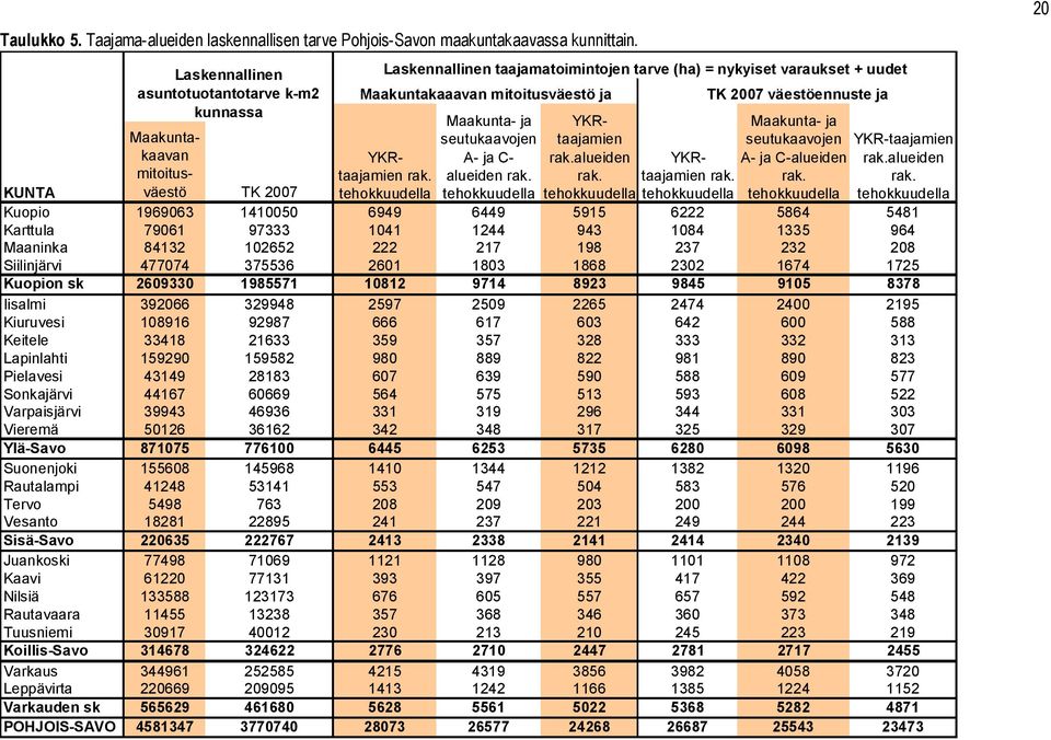 YKRtaajamien rak. Maakunta- ja seutukaavojen A- ja C- alueiden rak. YKRtaajamien rak.alueiden rak. YKRtaajamien rak. TK 2007 väestöennuste ja Maakunta- ja seutukaavojen A- ja C-alueiden rak.