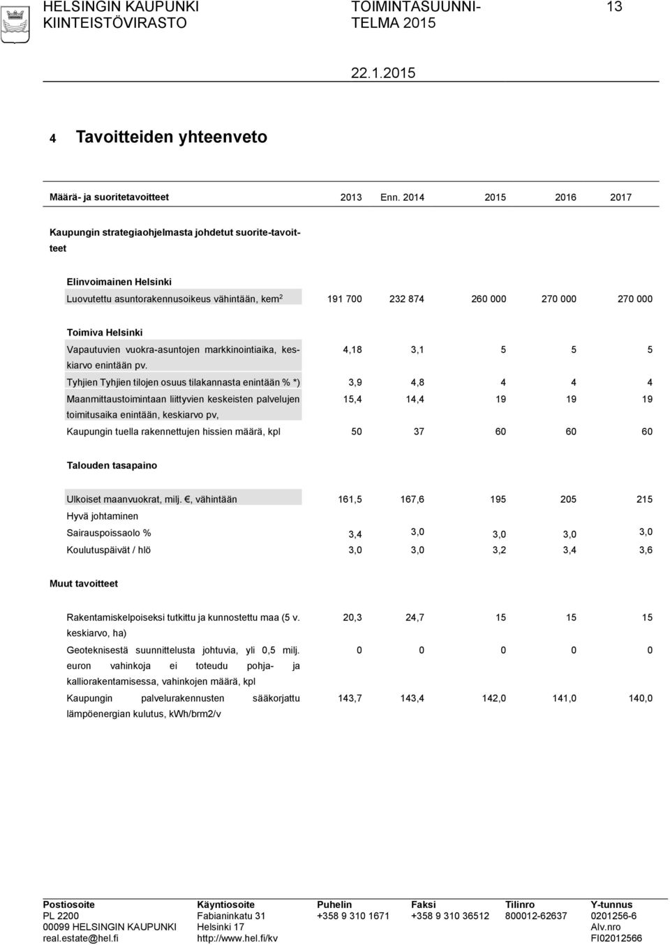 Helsinki Vapautuvien vuokra-asuntojen markkinointiaika, keskiarvo 4,18 3,1 5 5 5 enintään pv.