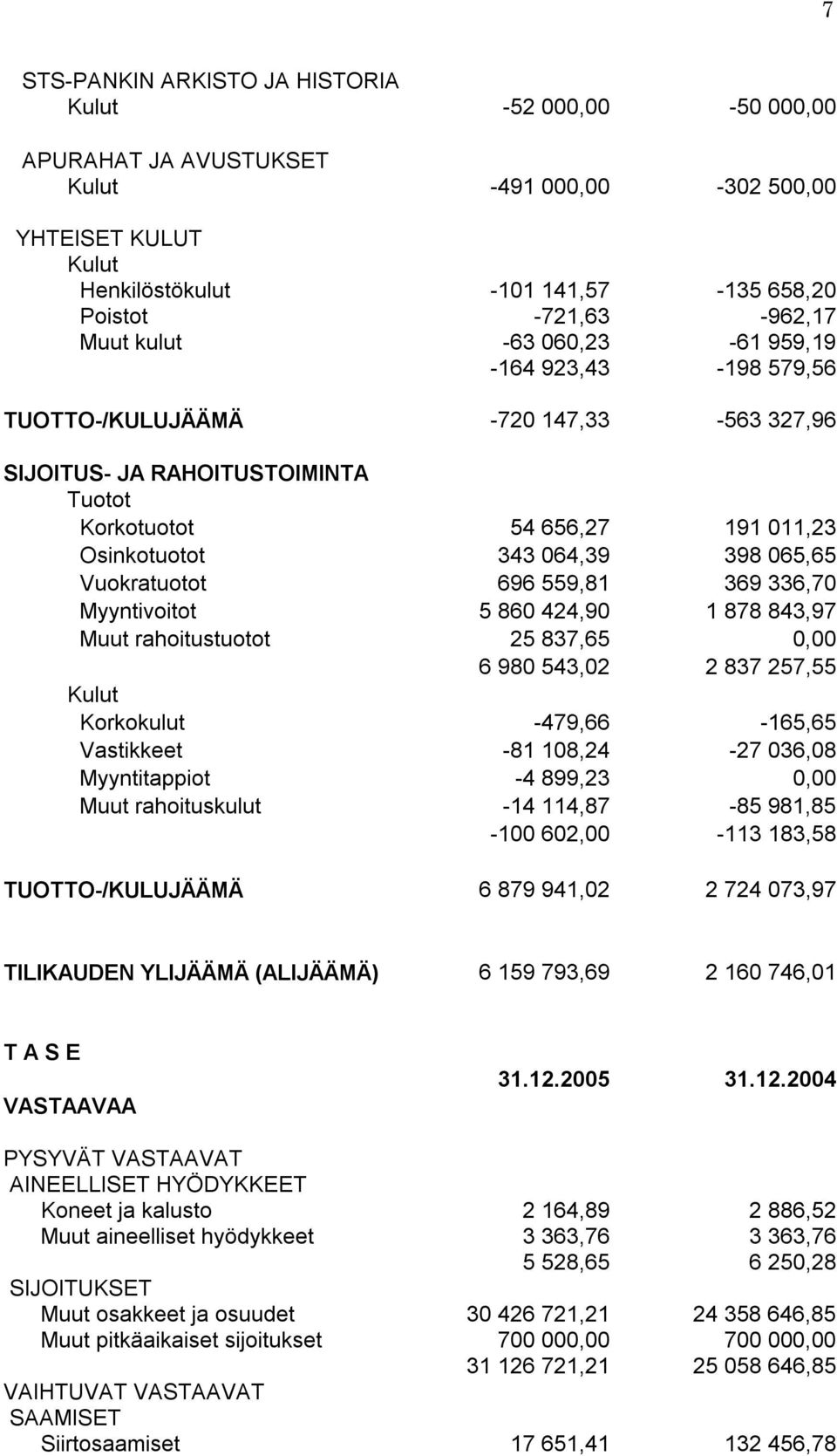 Vuokratuotot 696 559,81 369 336,70 Myyntivoitot 5 860 424,90 1 878 843,97 Muut rahoitustuotot 25 837,65 0,00 6 980 543,02 2 837 257,55 Kulut Korkokulut -479,66-165,65 Vastikkeet -81 108,24-27 036,08