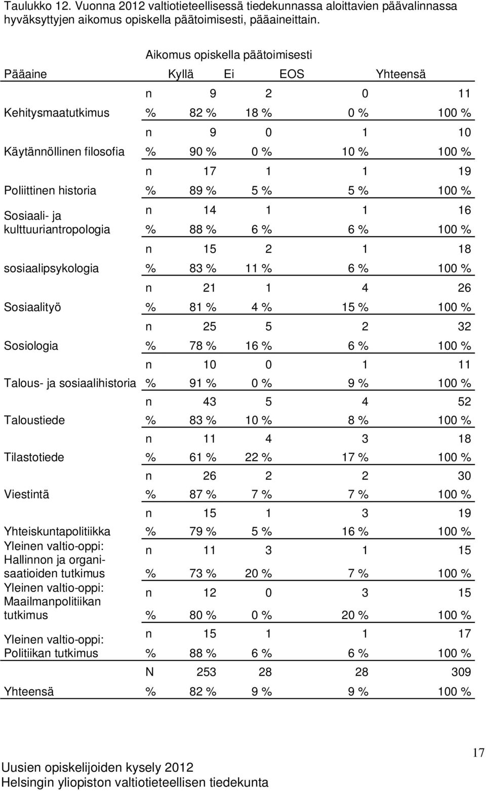 Sosiologia Talous- ja sosiaalihistoria Taloustiede Tilastotiede Viestintä Yhteiskuntapolitiikka Yleinen valtio-oppi: Hallinnon ja organisaatioiden tutkimus Yleinen valtio-oppi: Maailmanpolitiikan