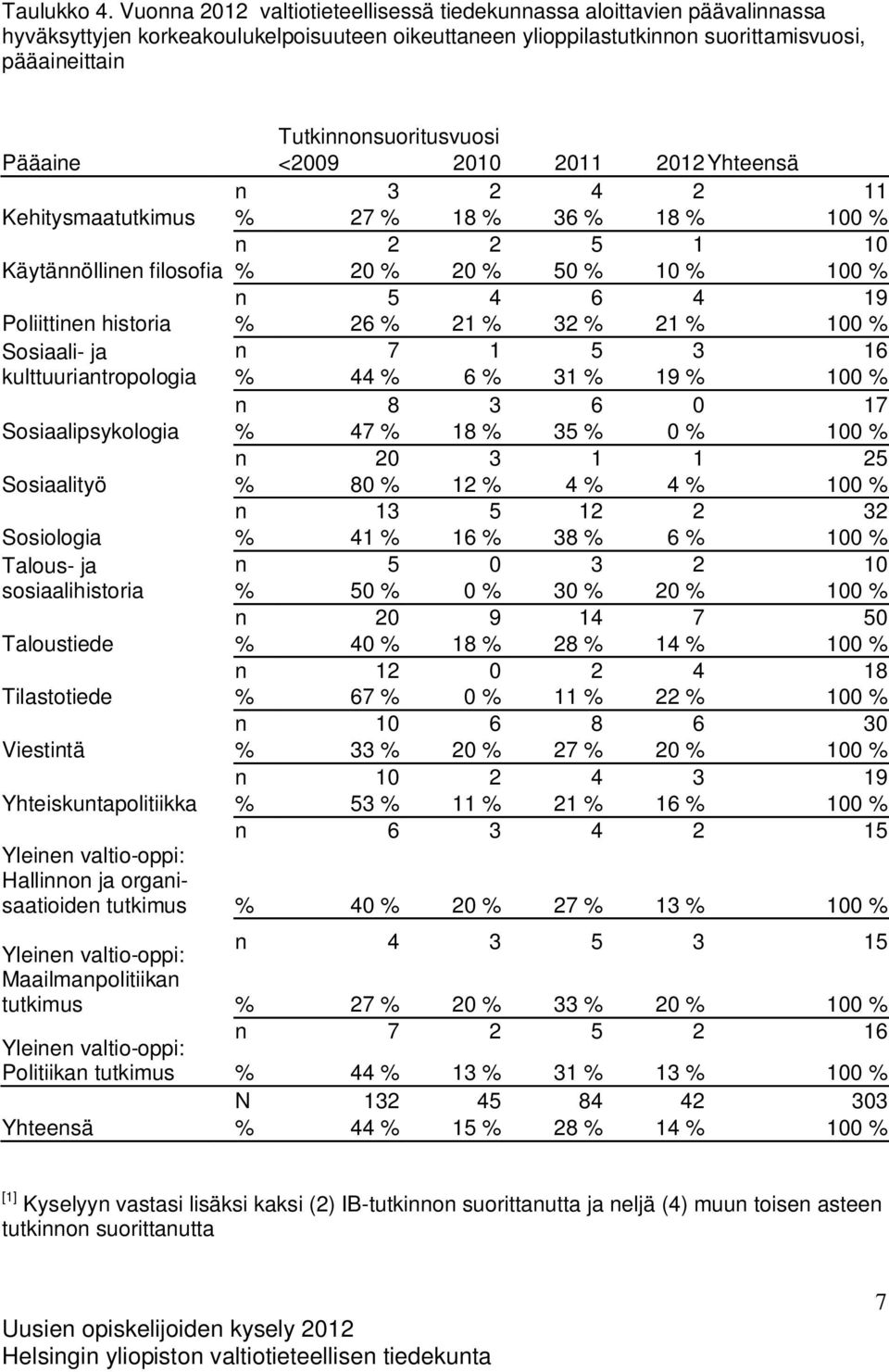 Pääaine <2009 2010 2011 2012 Yhteensä n 3 2 4 2 11 Kehitysmaatutkimus % 27 % 18 % 36 % 18 % 100 % n 2 2 5 1 10 Käytännöllinen filosofia % 20 % 20 % 50 % 10 % 100 % n 5 4 6 4 19 Poliittinen historia %