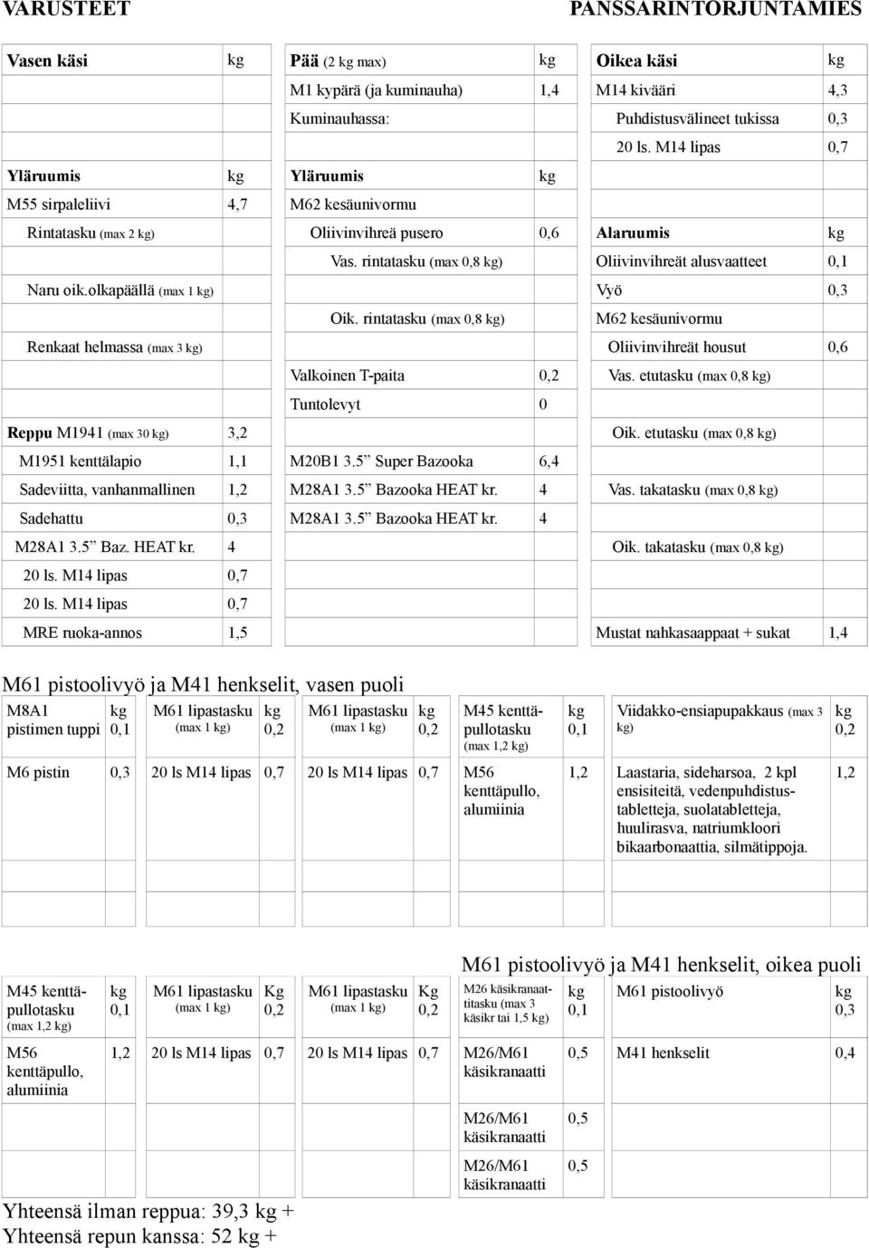 rintatasku (max 0,8 ) Renkaat helmassa ) Oliivinvihreät housut 0,6 Valkoinen T-paita Vas. etutasku (max 0,8 ) Reppu M1941 0 ) 3,2 Oik. etutasku (max 0,8 ) M1951 kenttälapio 1,1 M20B1 3.