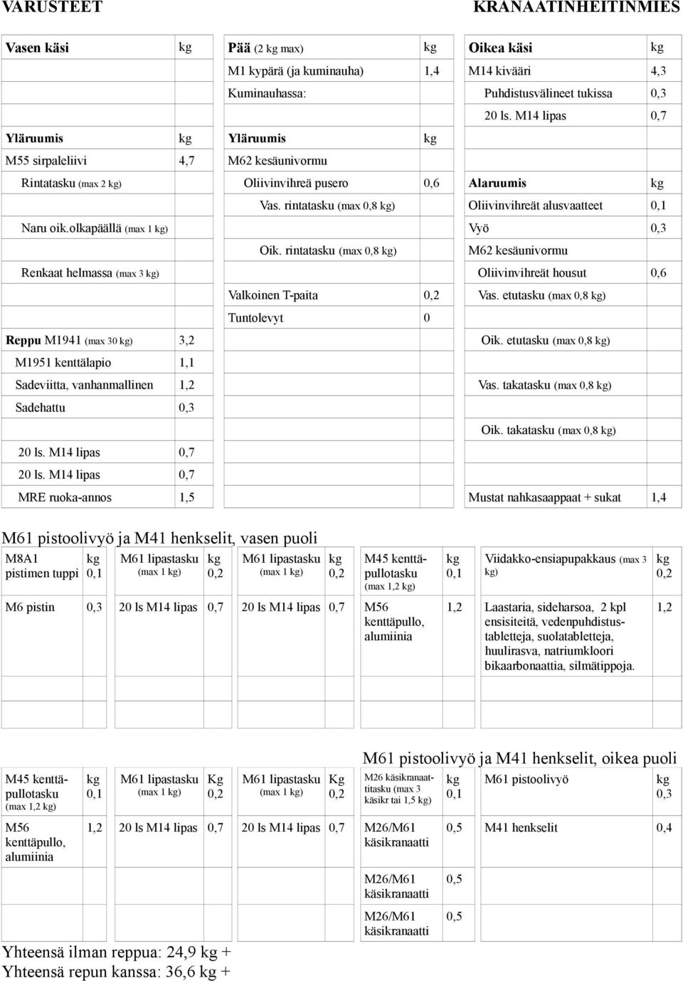 rintatasku (max 0,8 ) Renkaat helmassa ) Oliivinvihreät housut 0,6 Valkoinen T-paita Vas. etutasku (max 0,8 ) Reppu M1941 0 ) 3,2 Oik.