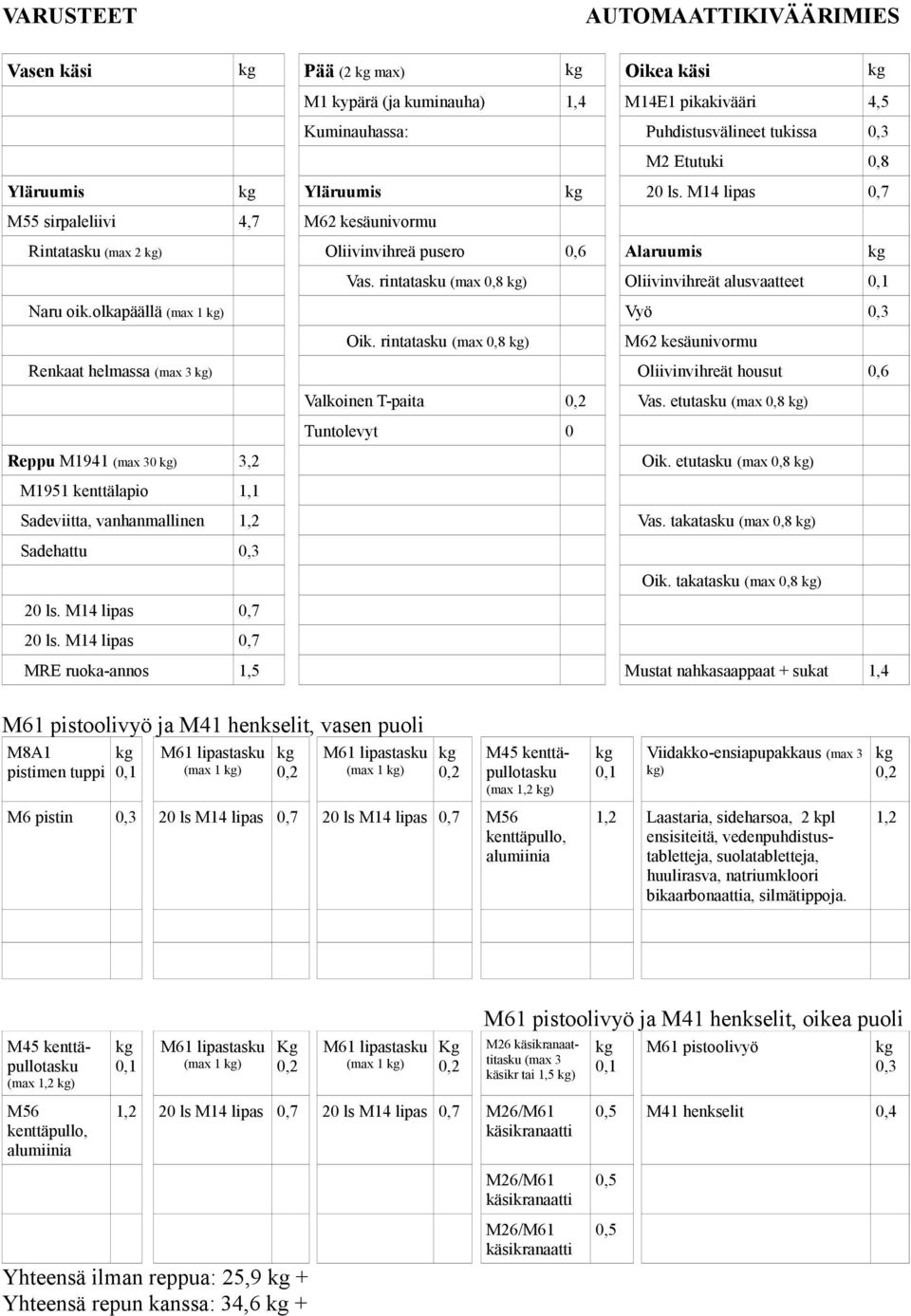 rintatasku (max 0,8 ) Renkaat helmassa ) Oliivinvihreät housut 0,6 Valkoinen T-paita Vas. etutasku (max 0,8 ) Reppu M1941 0 ) 3,2 Oik.