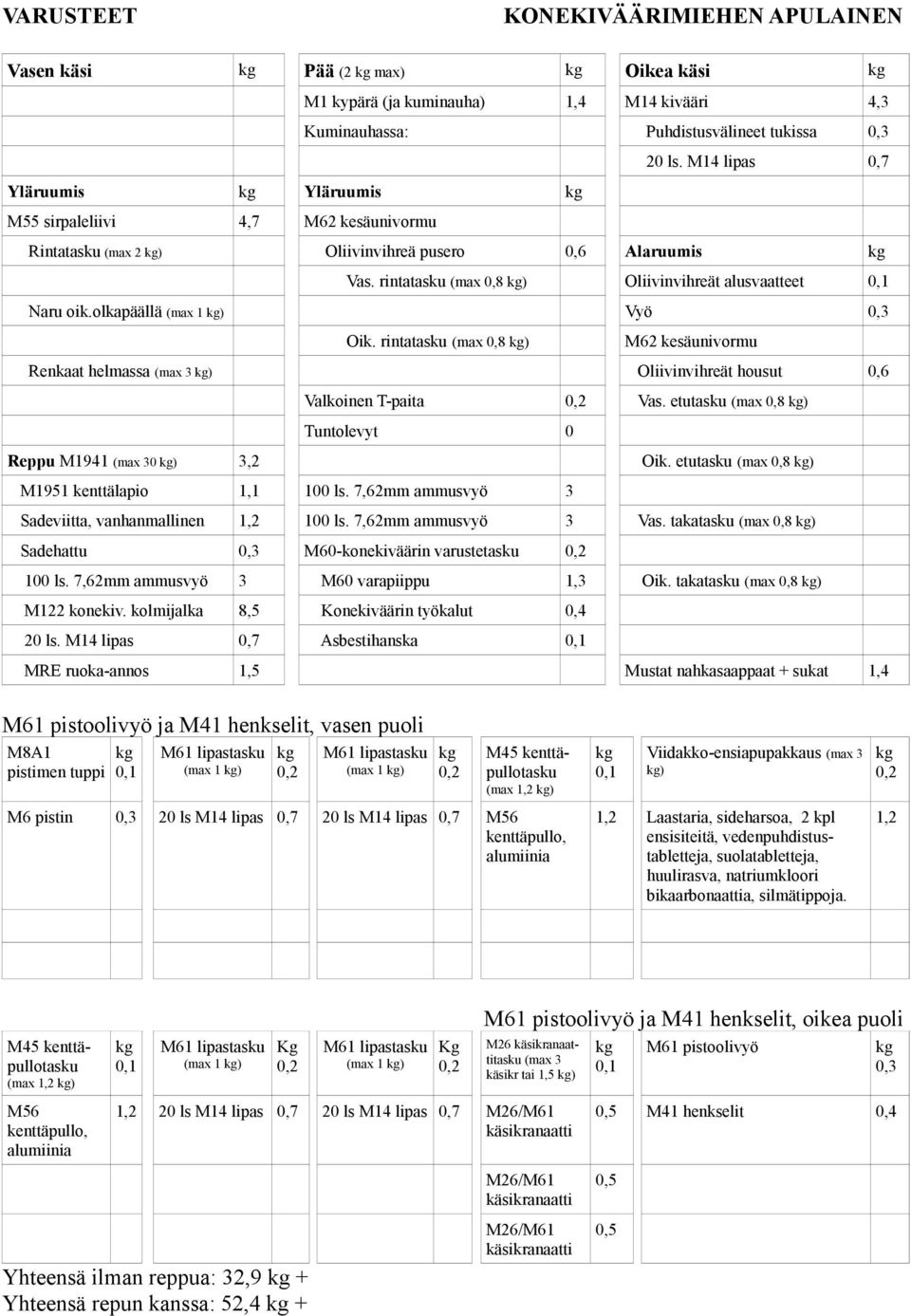 rintatasku (max 0,8 ) Renkaat helmassa ) Oliivinvihreät housut 0,6 Valkoinen T-paita Vas. etutasku (max 0,8 ) Reppu M1941 0 ) 3,2 Oik. etutasku (max 0,8 ) M1951 kenttälapio 1,1 100 ls.