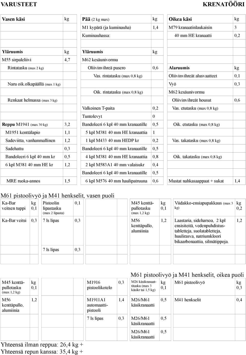 rintatasku (max 0,8 ) Renkaat helmassa ) Oliivinvihreät housut 0,6 Valkoinen T-paita Vas. etutasku (max 0,8 ) Reppu M1941 0 ) 3,2 Bandoleeri 6 kpl 40 mm kranaatille Oik.