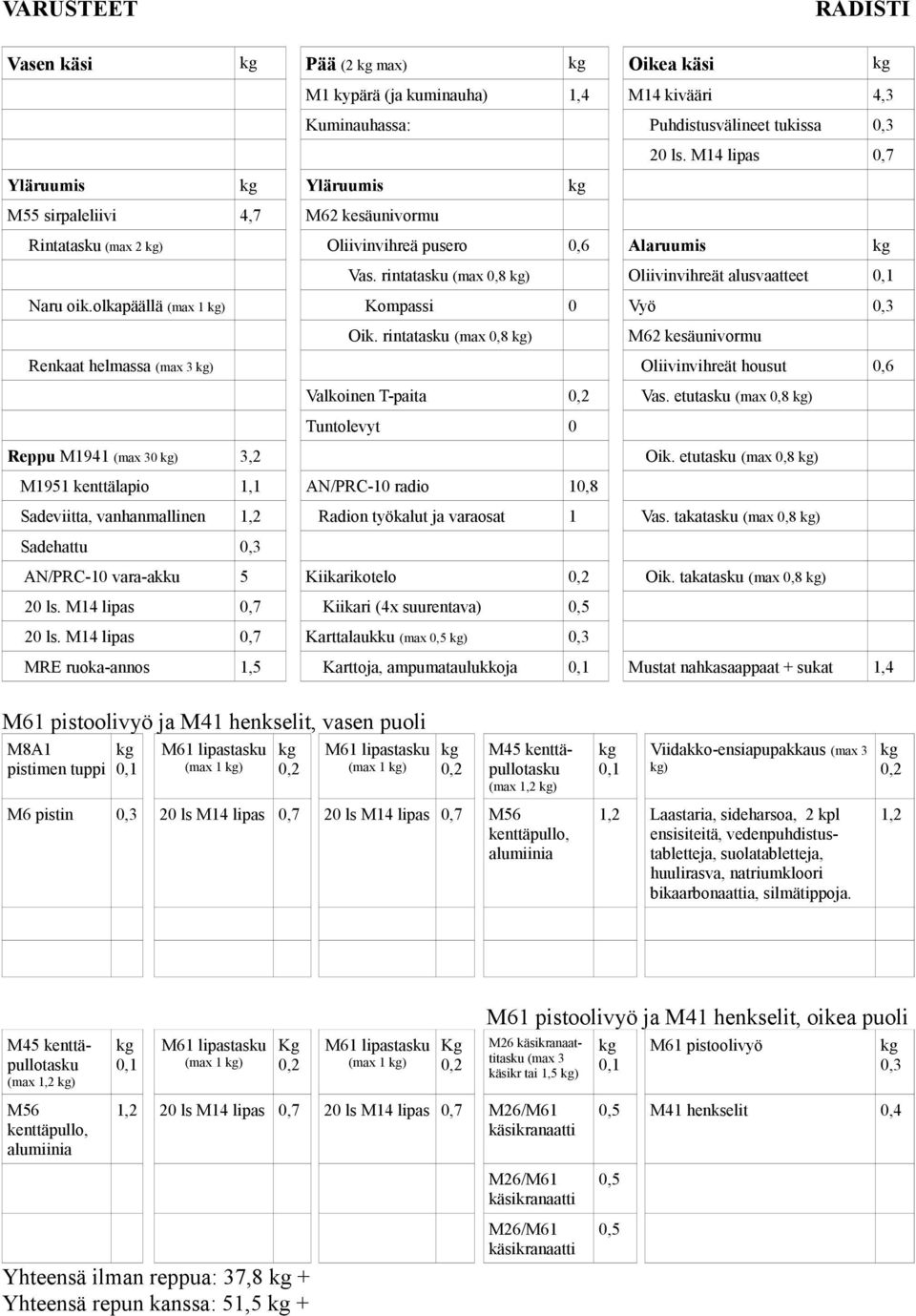 rintatasku (max 0,8 ) Renkaat helmassa ) Oliivinvihreät housut 0,6 Valkoinen T-paita Vas. etutasku (max 0,8 ) Reppu M1941 0 ) 3,2 Oik.