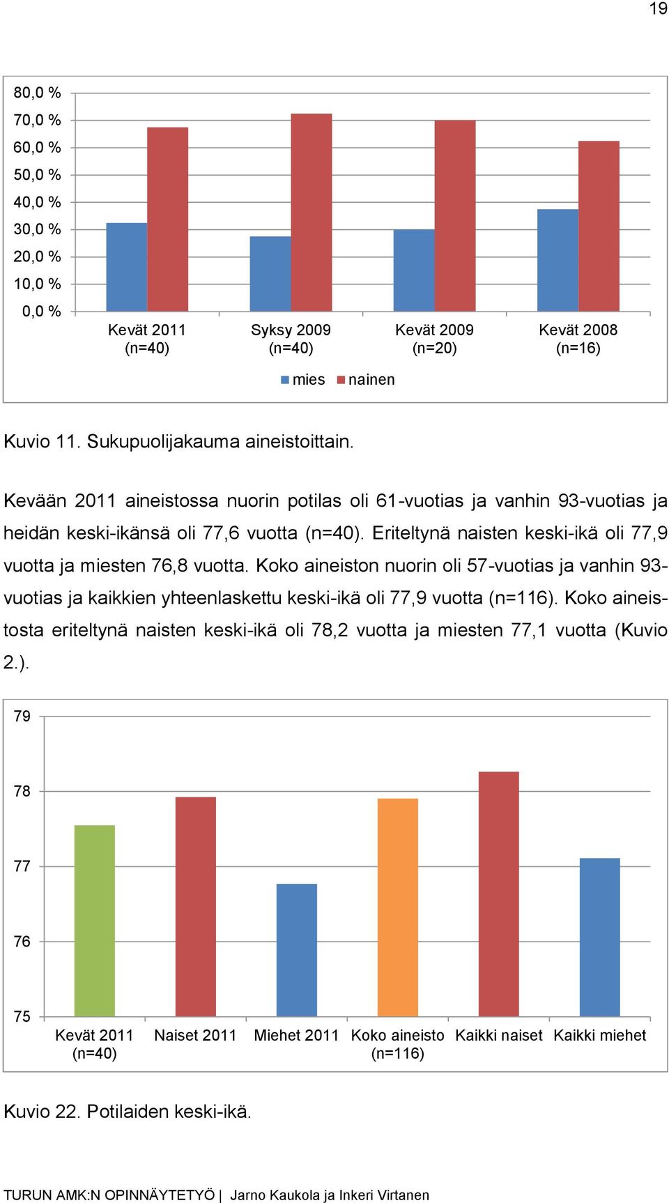 Eriteltynä naisten keski-ikä oli 77,9 vuotta ja miesten 76,8 vuotta.