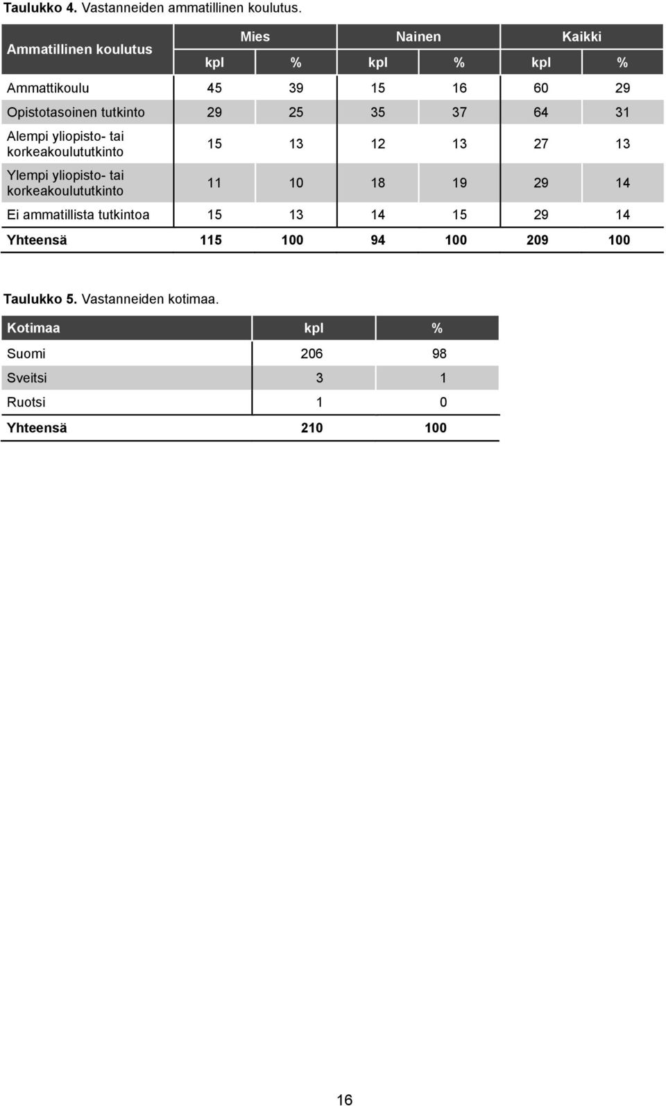 35 37 64 31 Alempi yliopisto- tai korkeakoulututkinto Ylempi yliopisto- tai korkeakoulututkinto 15 13 12 13 27 13 11 10