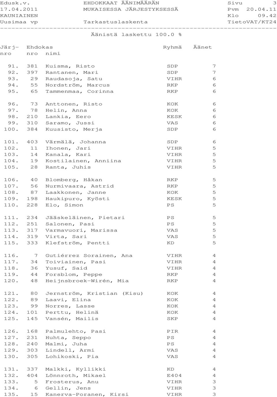 11 Ihonen, Jari VIHR 5 103. 14 Kanala, Kari VIHR 5 104. 19 Kostilainen, Anniina VIHR 5 105. 28 Ranta, Juhis VIHR 5 106. 40 Blomberg, Håkan RKP 5 107. 56 Nurmivaara, Astrid RKP 5 108.