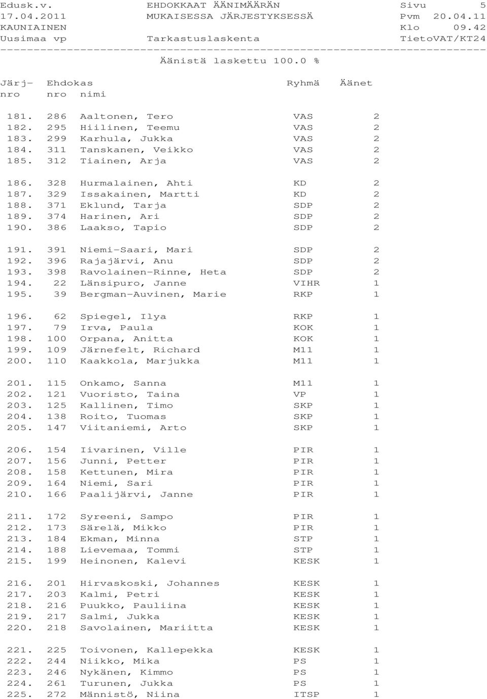 396 Rajajärvi, Anu SDP 2 193. 398 Ravolainen-Rinne, Heta SDP 2 194. 22 Länsipuro, Janne VIHR 1 195. 39 Bergman-Auvinen, Marie RKP 1 196. 62 Spiegel, Ilya RKP 1 197. 79 Irva, Paula KOK 1 198.