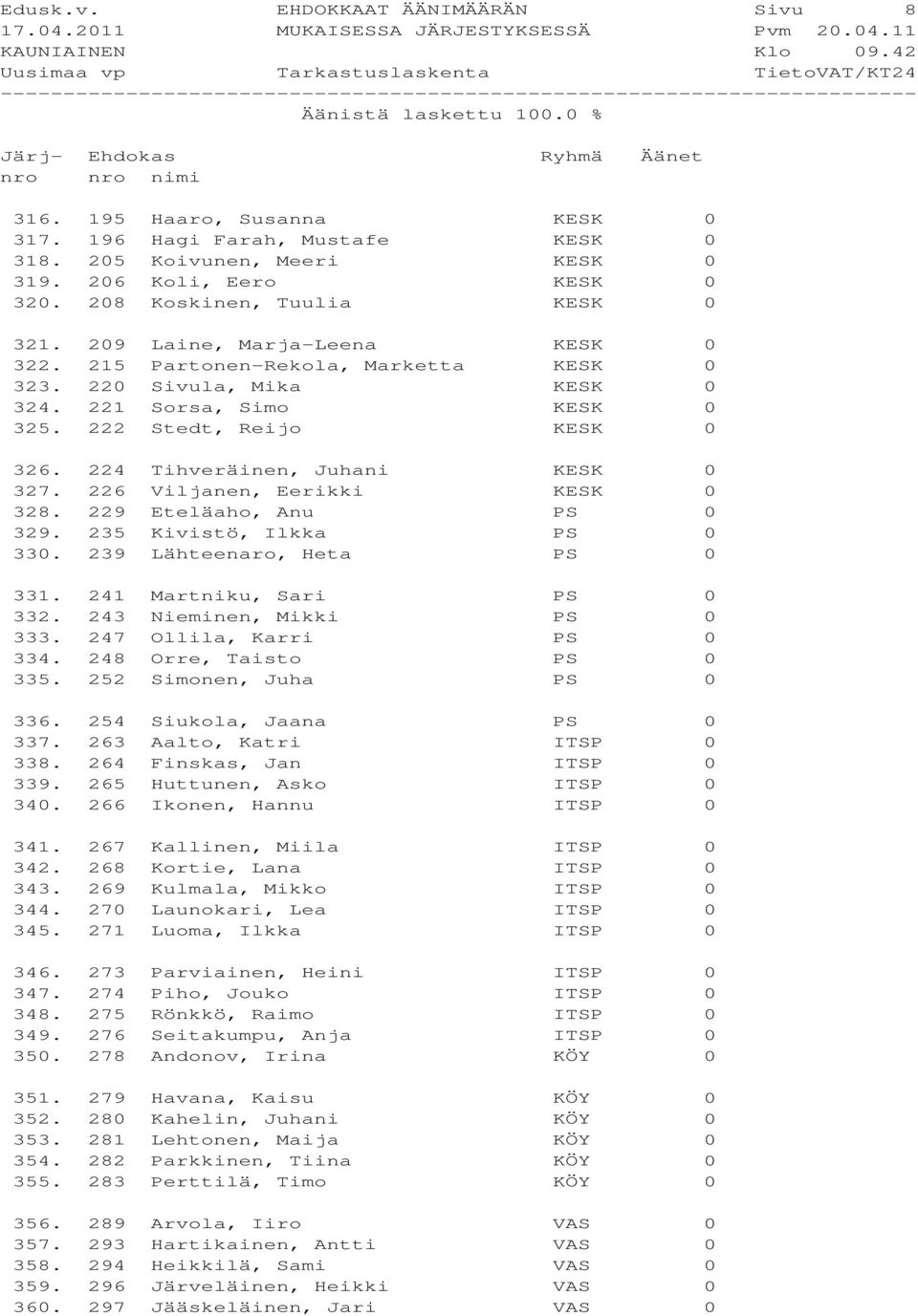 226 Viljanen, Eerikki KESK 0 328. 229 Eteläaho, Anu PS 0 329. 235 Kivistö, Ilkka PS 0 330. 239 Lähteenaro, Heta PS 0 331. 241 Martniku, Sari PS 0 332. 243 Nieminen, Mikki PS 0 333.