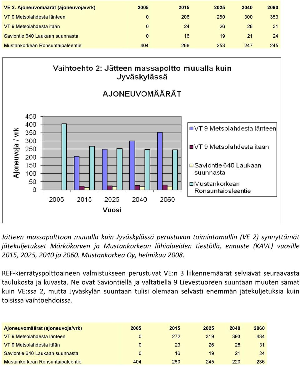 lähialueiden tiestöllä, ennuste (KAVL) vuosille 2015, 2025, 2040 ja 2060. Mustankorkea Oy, helmikuu 2008.